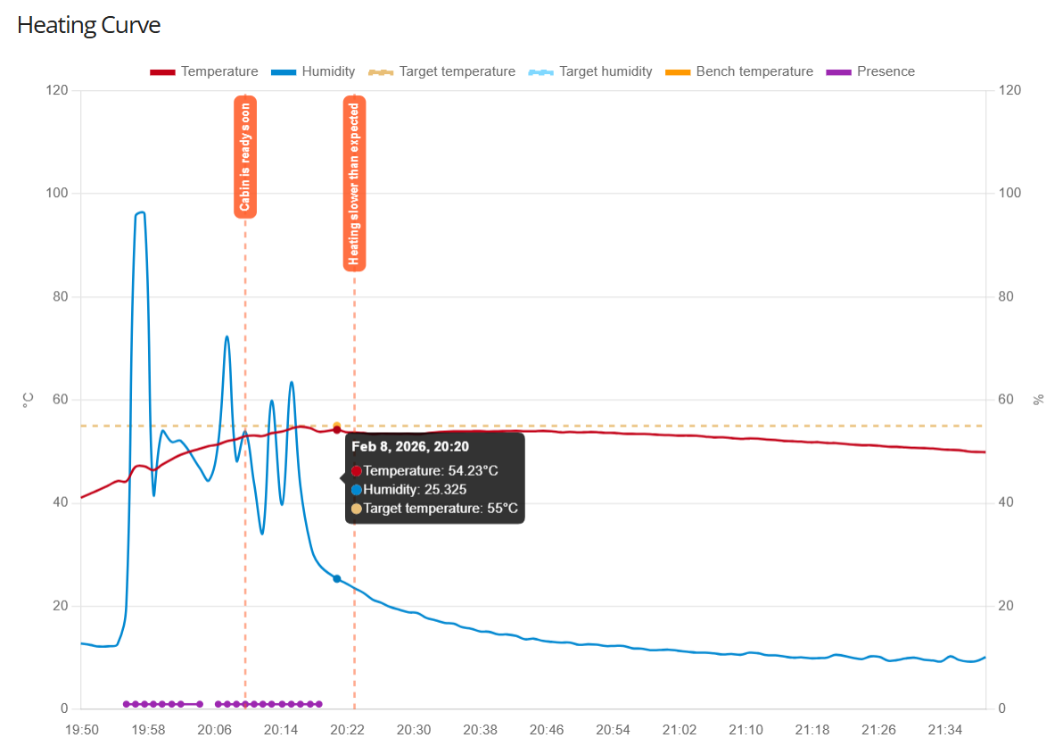 Heating curve Harvia IO.png