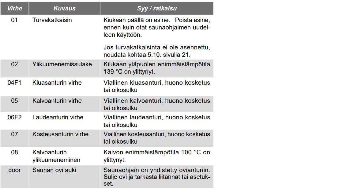 Pro C2, C3 virheilmoitukset FI.png